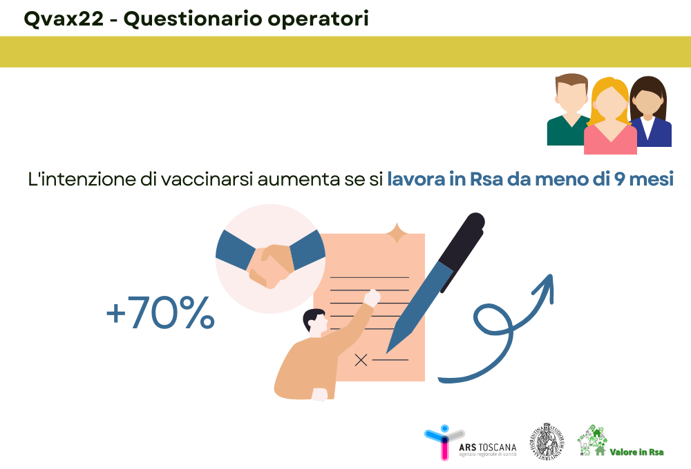 l'intenzione di vaccinarsi aumenta del 70% se si lavora in RSA da meno di 9 mesi