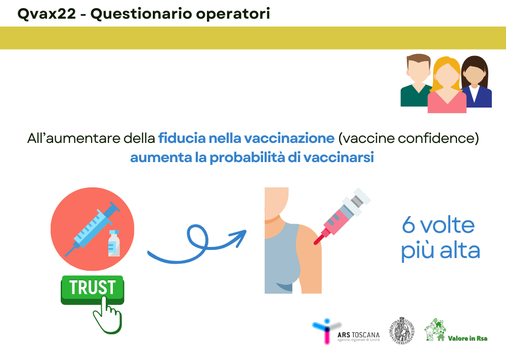 l'intenzione di vaccinarsi aumenta di quasi sei volte (sei volte!) all’aumentare della fiducia nella vaccinazione