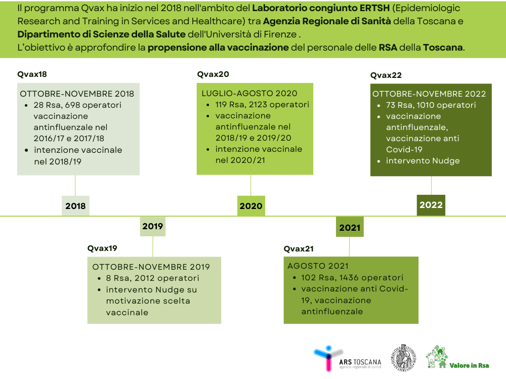 Qvax: infografica con le tappe del progetto dal 2018 al 2022