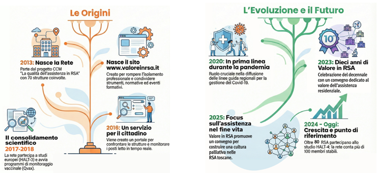 infografica la storia della rete di valore in rsa